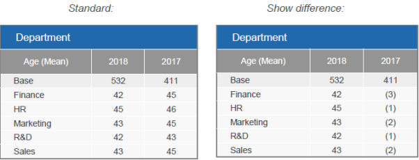 Crosstab showing difference with other column